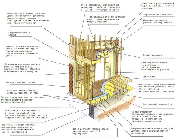 Поэтапная технология строительства каркасного дома - от А до Я 3